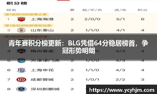 青年赛积分榜更新:BLG凭借64分稳居榜首,争冠形势明朗